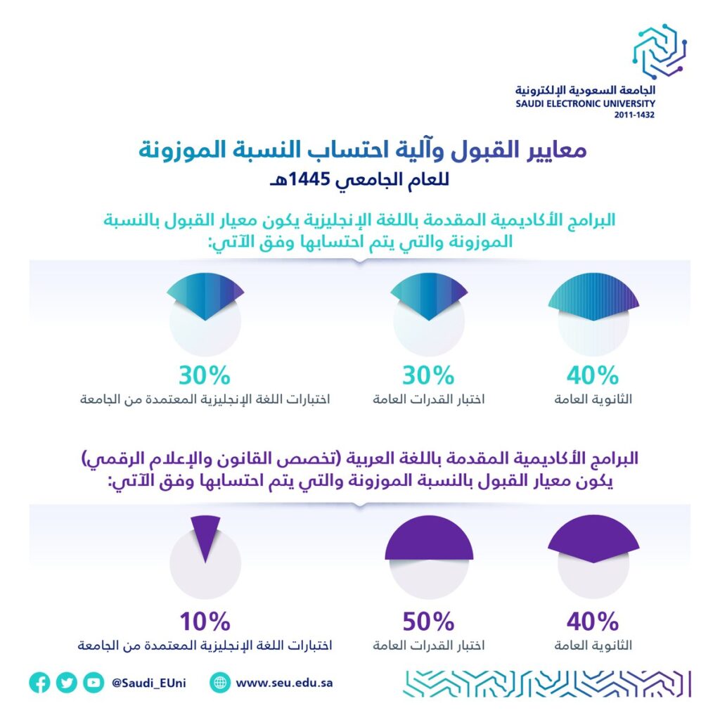 نسب القبول المحدثة في الجامعة السعودية الإلكترونية