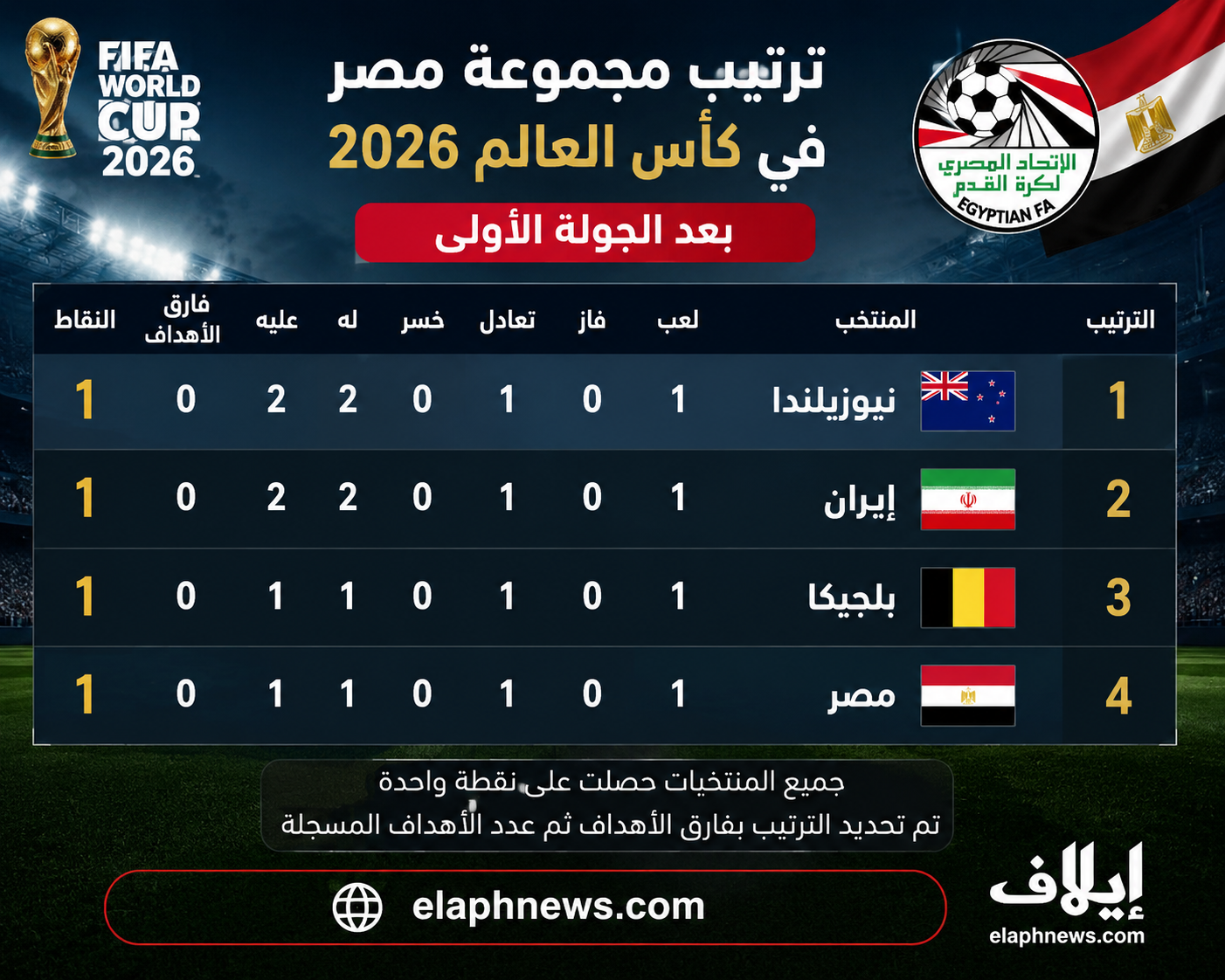 ترتيب-مجموعة-مصر-فى-كأس-العالم-2026-بعد-الجولة-الأولى-1 ترتيب مجموعة مصر فى كأس العالم 2026 بعد الجولة الأولى